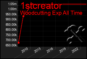 Total Graph of 1stcreator