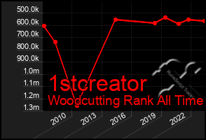 Total Graph of 1stcreator