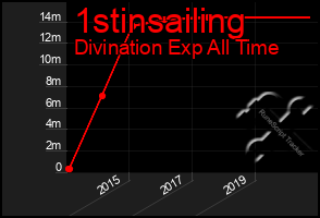 Total Graph of 1stinsailing