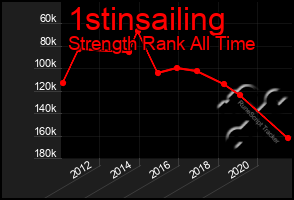 Total Graph of 1stinsailing