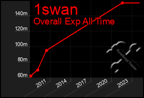 Total Graph of 1swan