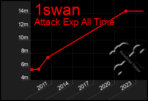 Total Graph of 1swan