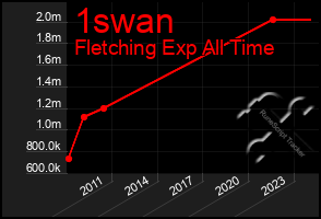 Total Graph of 1swan