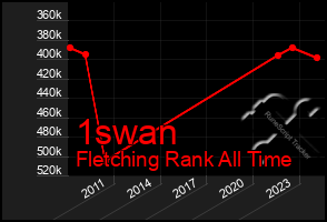 Total Graph of 1swan