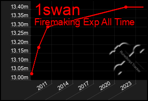 Total Graph of 1swan