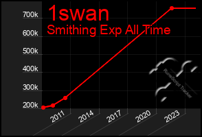 Total Graph of 1swan