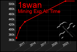 Total Graph of 1swan