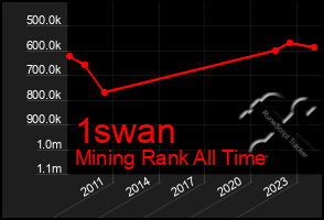 Total Graph of 1swan