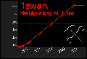 Total Graph of 1swan