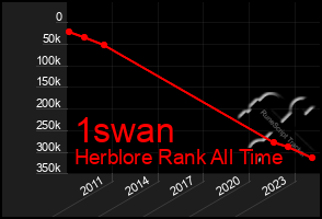 Total Graph of 1swan