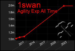 Total Graph of 1swan