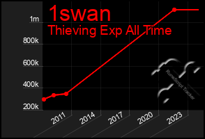 Total Graph of 1swan