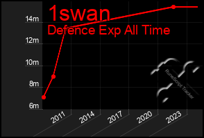 Total Graph of 1swan