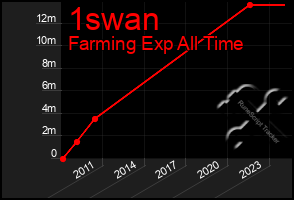 Total Graph of 1swan