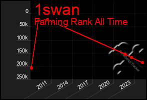 Total Graph of 1swan