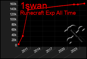 Total Graph of 1swan