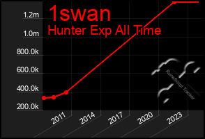 Total Graph of 1swan