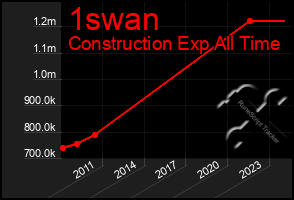 Total Graph of 1swan