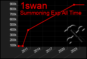 Total Graph of 1swan