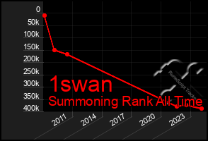 Total Graph of 1swan