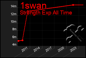 Total Graph of 1swan