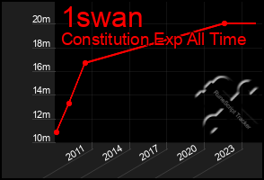 Total Graph of 1swan