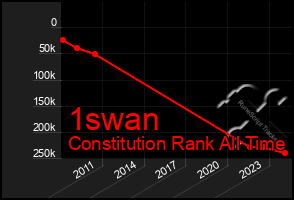 Total Graph of 1swan