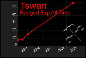 Total Graph of 1swan