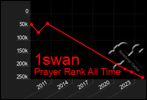 Total Graph of 1swan