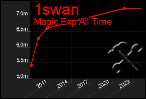 Total Graph of 1swan