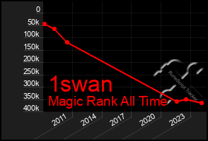 Total Graph of 1swan