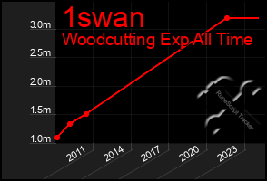 Total Graph of 1swan