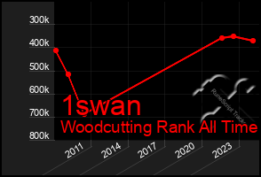 Total Graph of 1swan