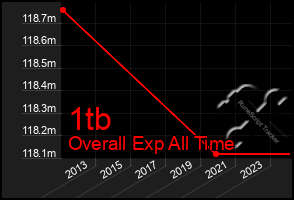 Total Graph of 1tb