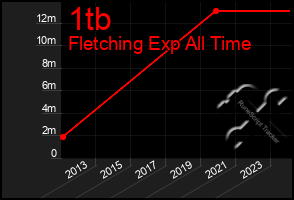 Total Graph of 1tb