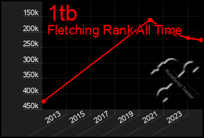 Total Graph of 1tb