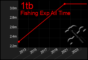 Total Graph of 1tb