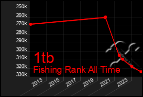 Total Graph of 1tb