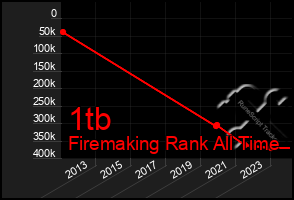 Total Graph of 1tb