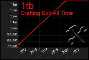 Total Graph of 1tb