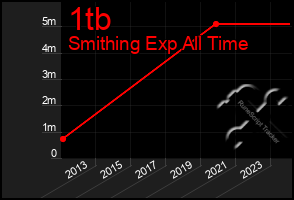 Total Graph of 1tb