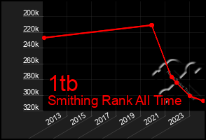 Total Graph of 1tb