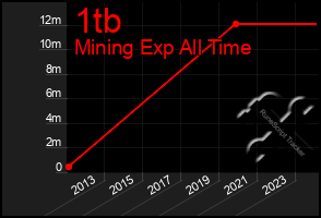 Total Graph of 1tb