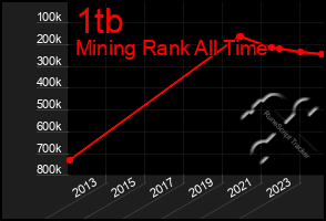 Total Graph of 1tb