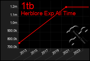 Total Graph of 1tb