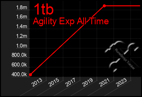 Total Graph of 1tb