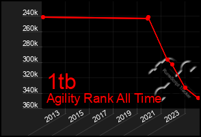 Total Graph of 1tb