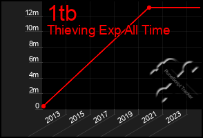 Total Graph of 1tb