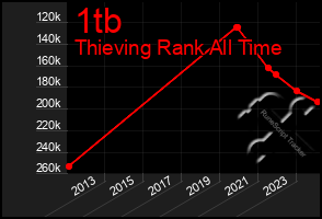 Total Graph of 1tb