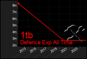 Total Graph of 1tb